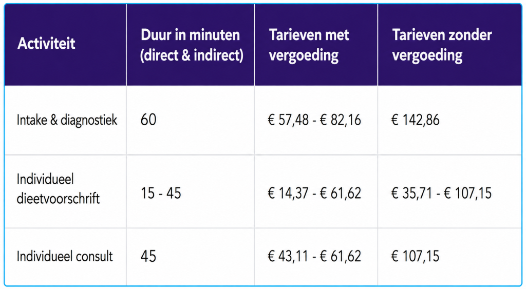 Vergoeding Dietetiek Teladoc Health